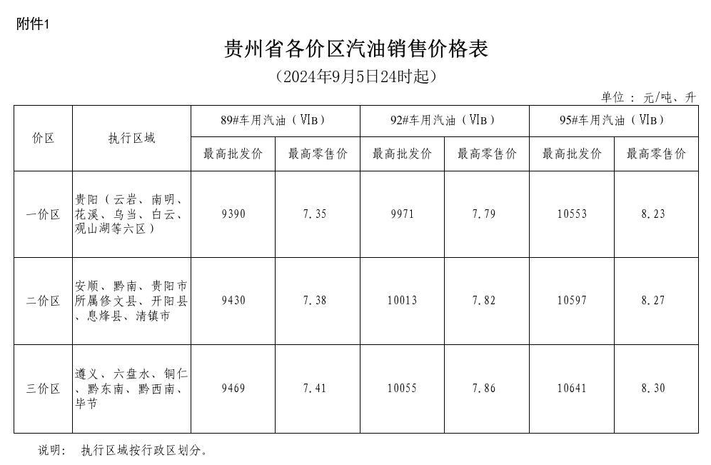 2024年9月5日24时起贵州成品油价格按机制下调