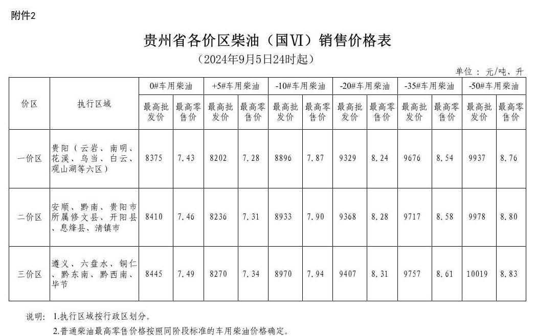 2024年9月5日24时起贵州成品油价格按机制下调