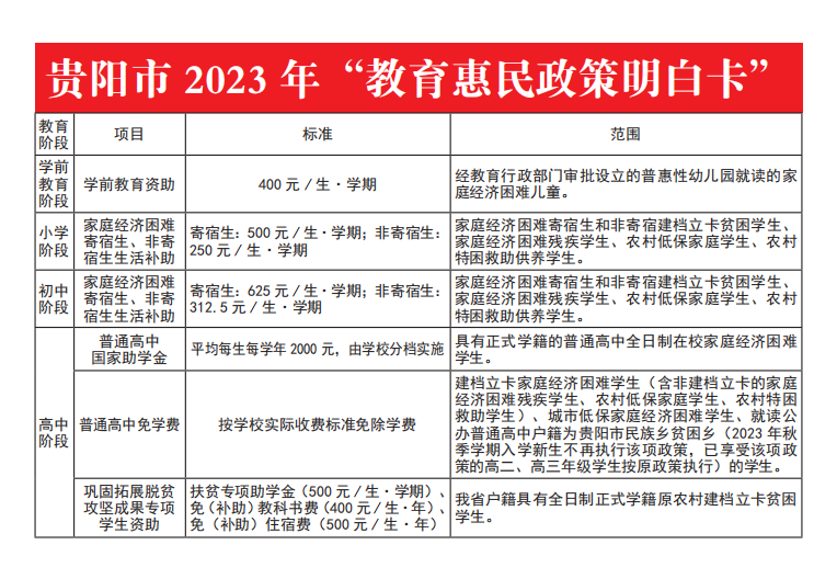 贵阳市2023年教育惠民政策明白卡