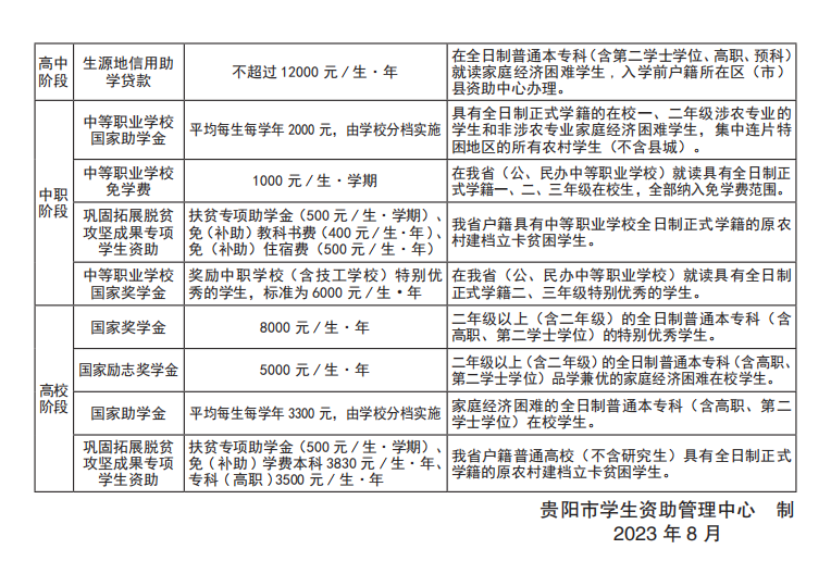 贵阳市2023年教育惠民政策明白卡
