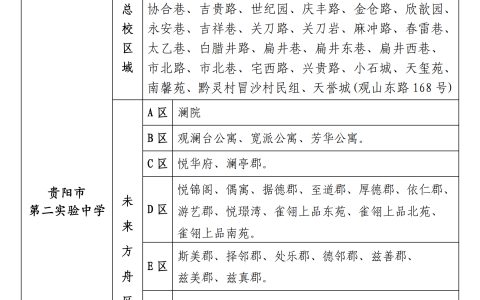 贵阳市云岩区2021年公办初中招生服务范围