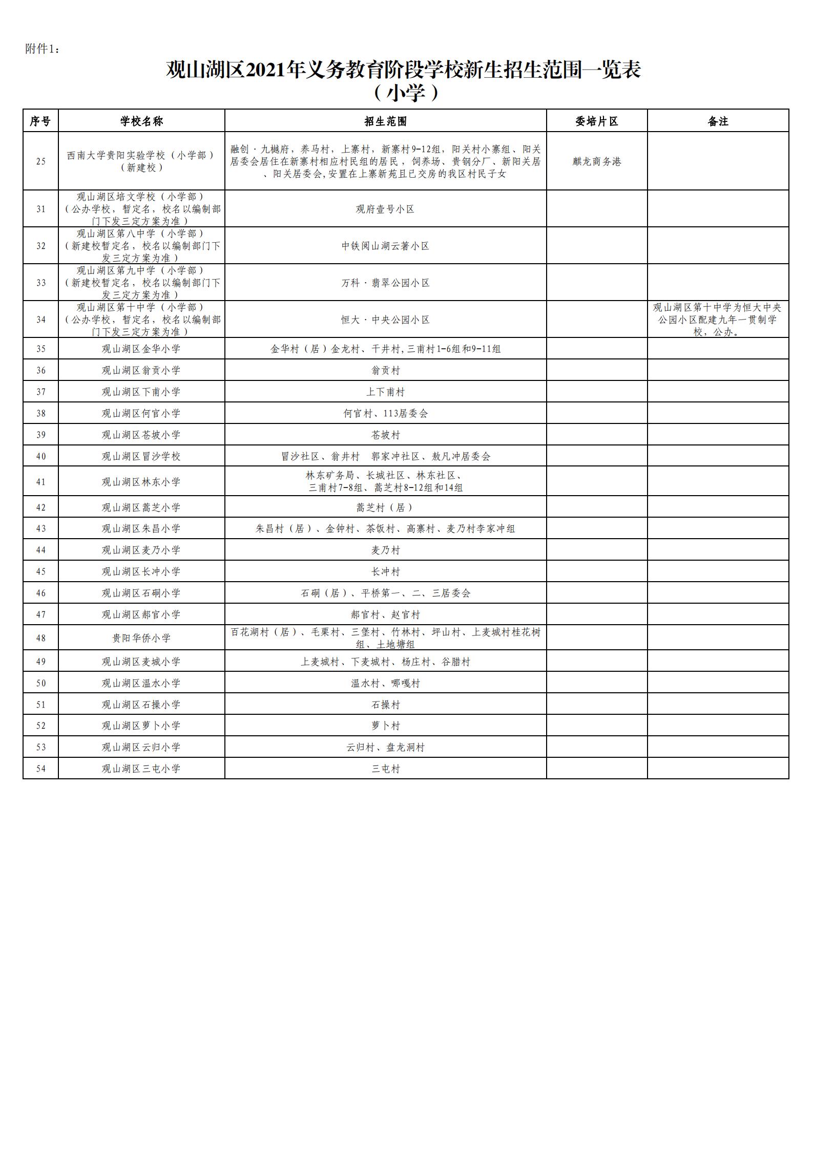 观山湖区2021年义务教育阶段学校新生招生范围一览表