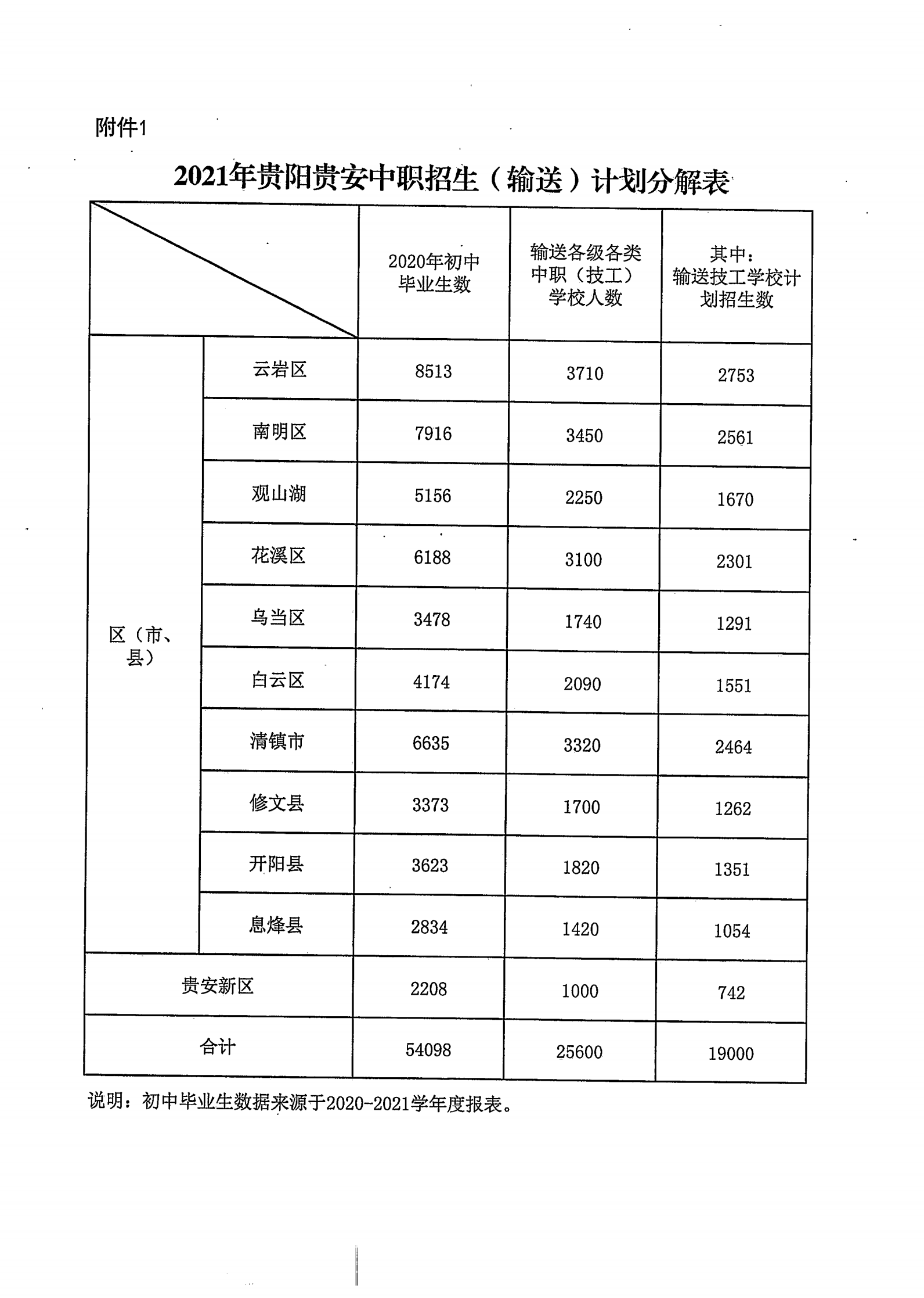 筑教发[2021]30号 关于下达2021年度中职技校招任务并实施职业教育黔匠班人才培养工程等工作的通知