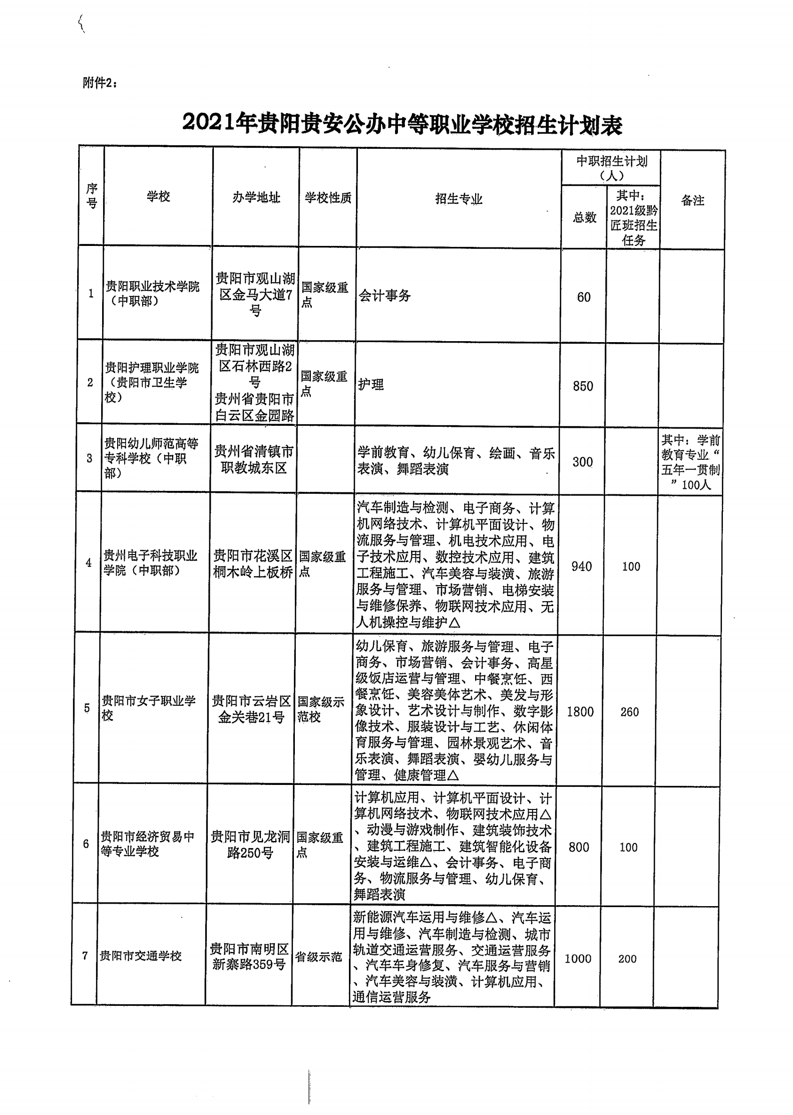 筑教发[2021]30号 关于下达2021年度中职技校招任务并实施职业教育黔匠班人才培养工程等工作的通知