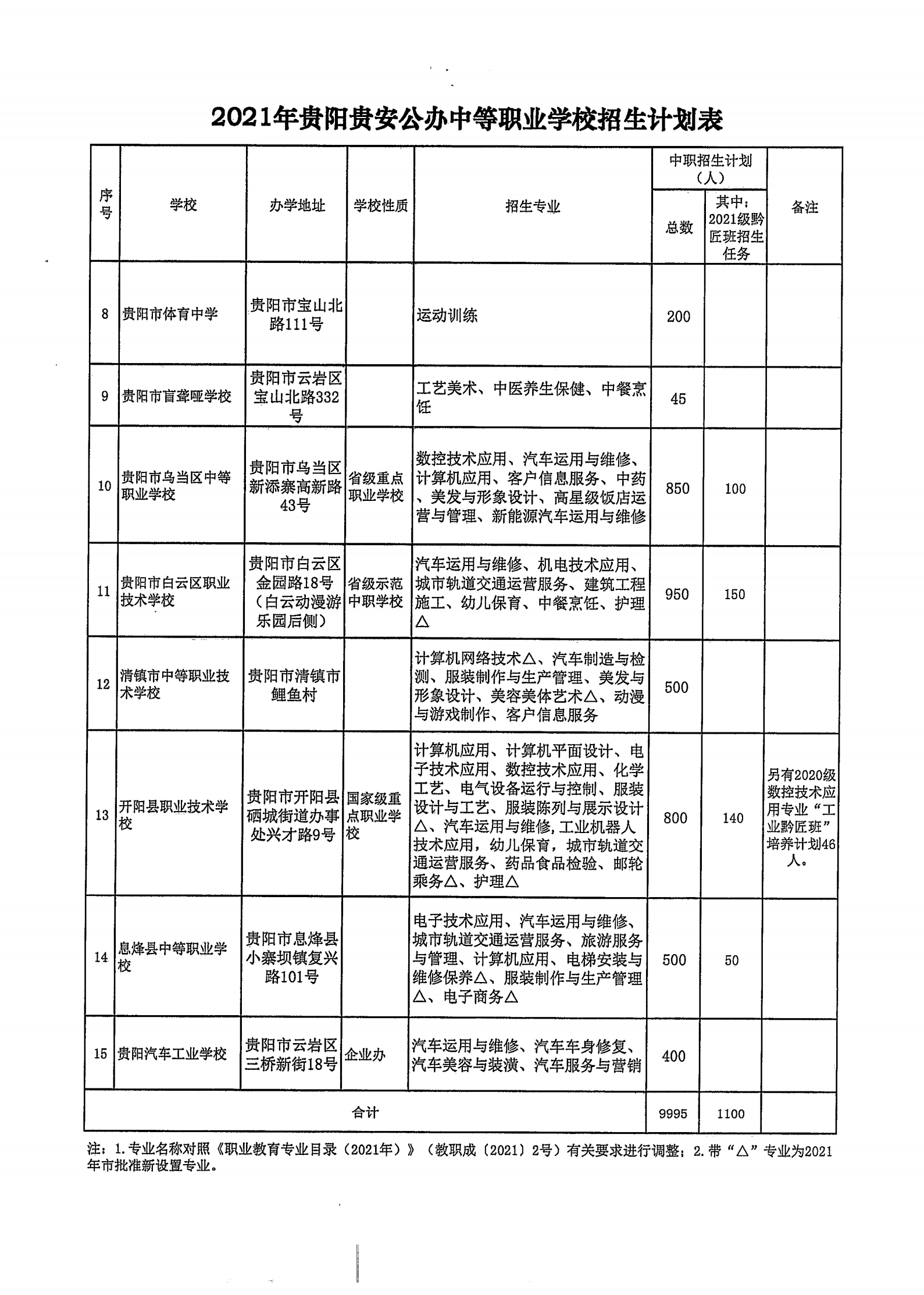筑教发[2021]30号 关于下达2021年度中职技校招任务并实施职业教育黔匠班人才培养工程等工作的通知