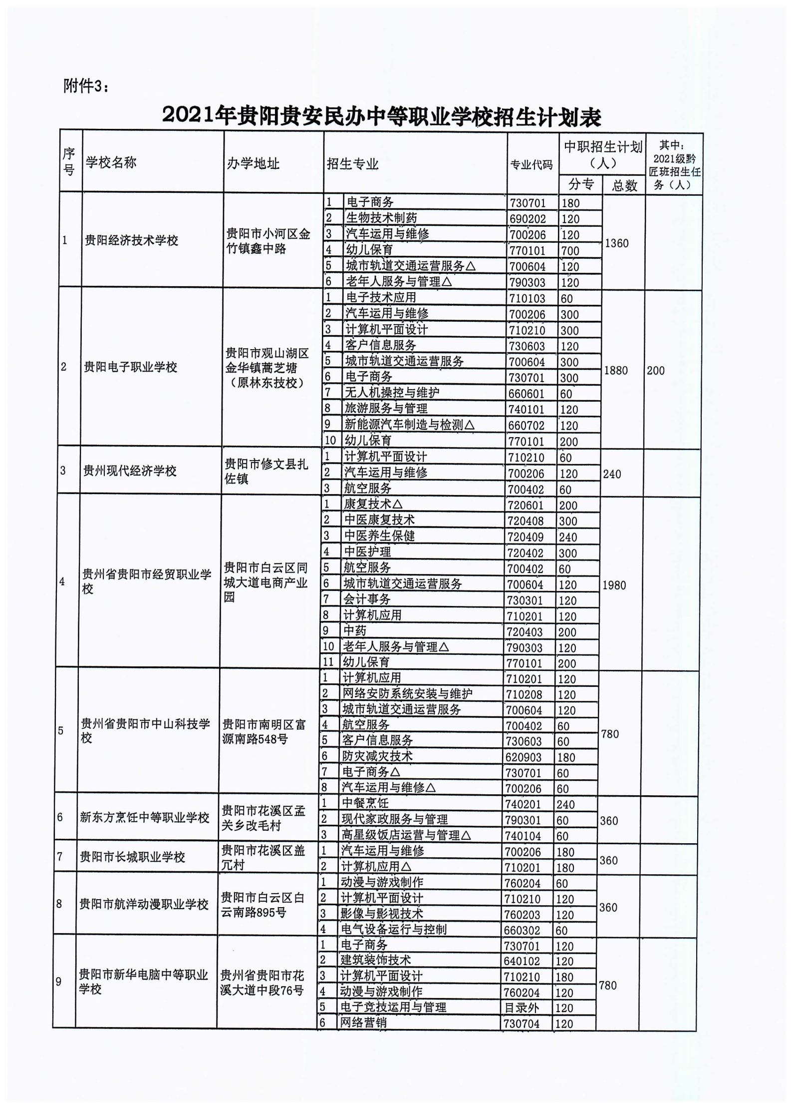 筑教发[2021]30号 关于下达2021年度中职技校招任务并实施职业教育黔匠班人才培养工程等工作的通知