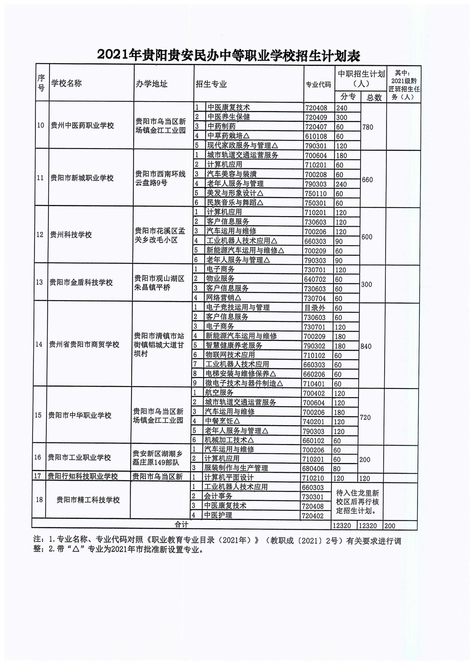 筑教发[2021]30号 关于下达2021年度中职技校招任务并实施职业教育黔匠班人才培养工程等工作的通知