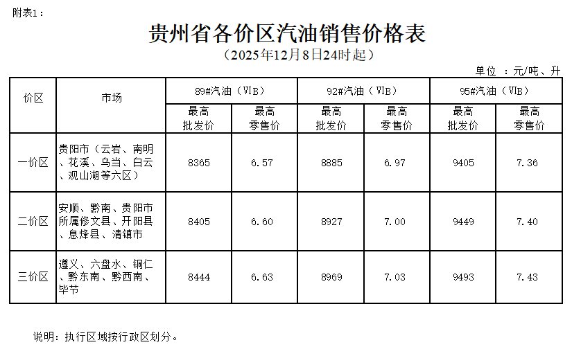2025年12月8日24时起贵州成品油价格按机制下调