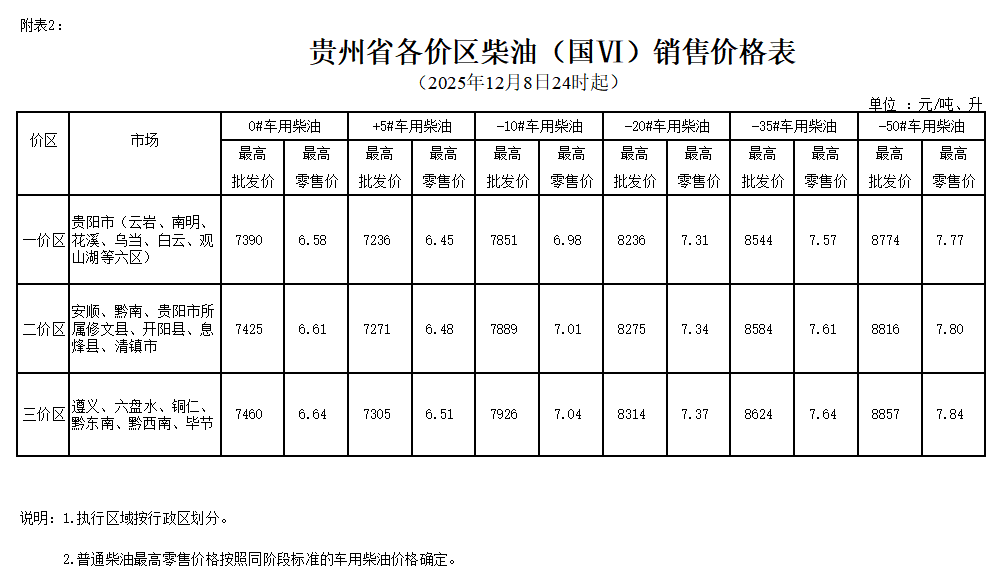 2025年12月8日24时起贵州成品油价格按机制下调