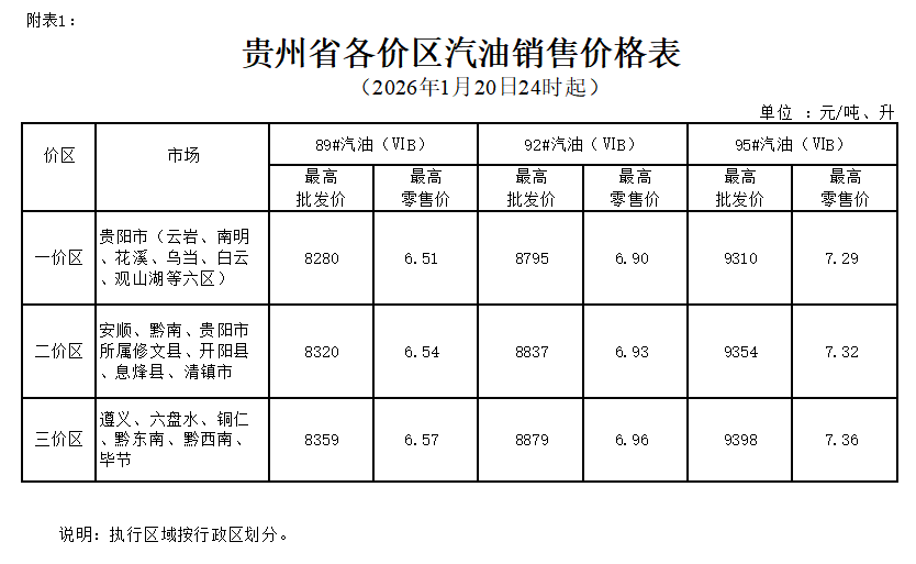 2026年1月20日24时起贵州成品油价格按机制上调