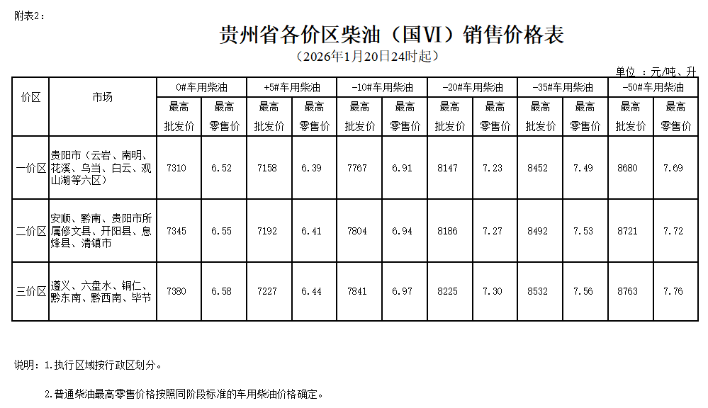 2026年1月20日24时起贵州成品油价格按机制上调