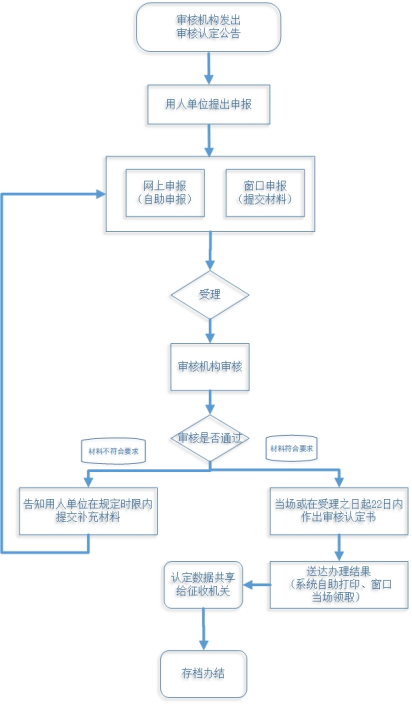 关于贵阳贵安开展全国残疾人按比例就业情况联网认证暨残疾人就业保障金征收工作的通告