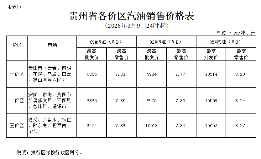 2026年3月9日24时起贵州成品油价格按机制上调