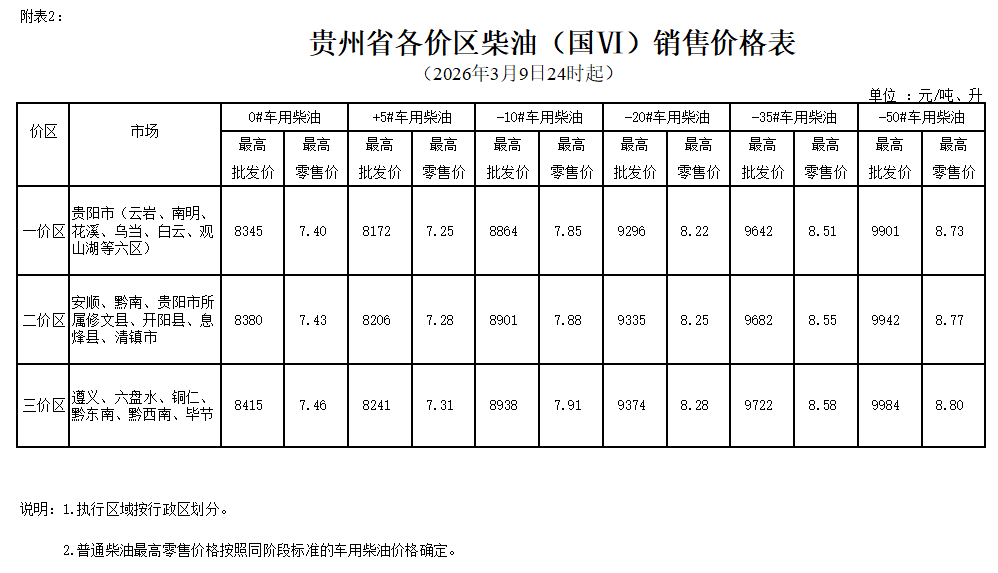 2026年3月9日24时起贵州成品油价格按机制上调