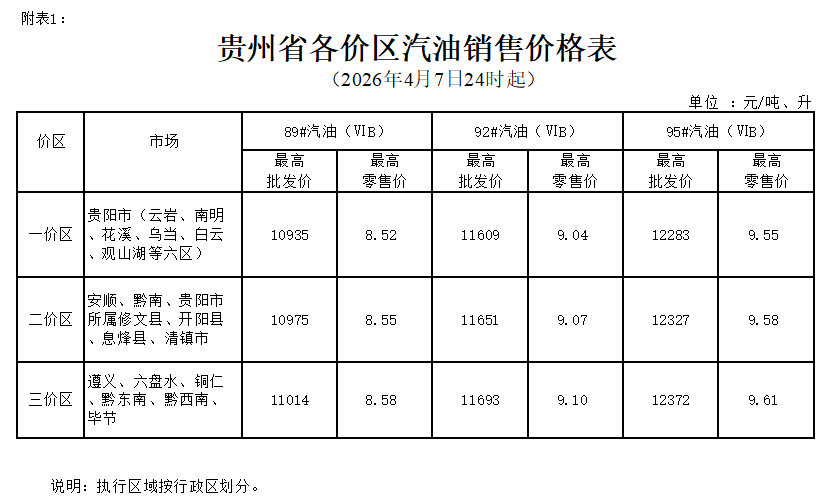 2026年4月7日24时起贵州成品油价格调整