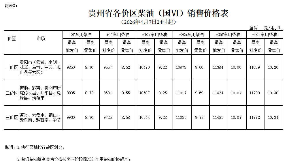 2026年4月7日24时起贵州成品油价格调整
