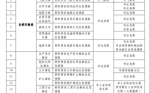 市人民政府办公厅 贵安新区办公室关于印发贵阳贵安突发事件总体应急预案的通知