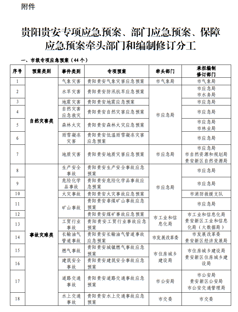 市人民政府办公厅 贵安新区办公室关于印发贵阳贵安突发事件总体应急预案的通知