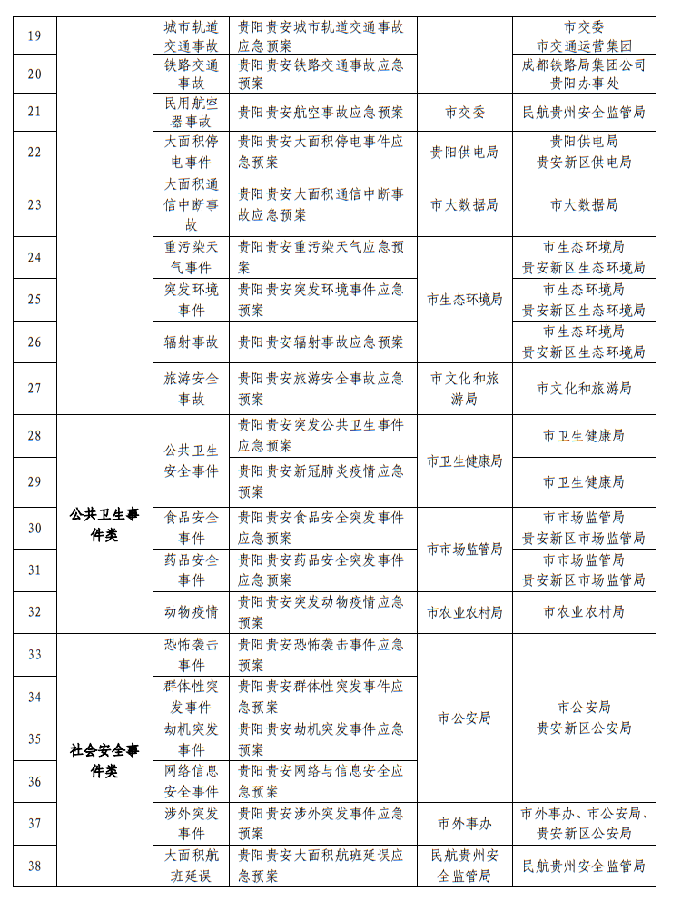 市人民政府办公厅 贵安新区办公室关于印发贵阳贵安突发事件总体应急预案的通知