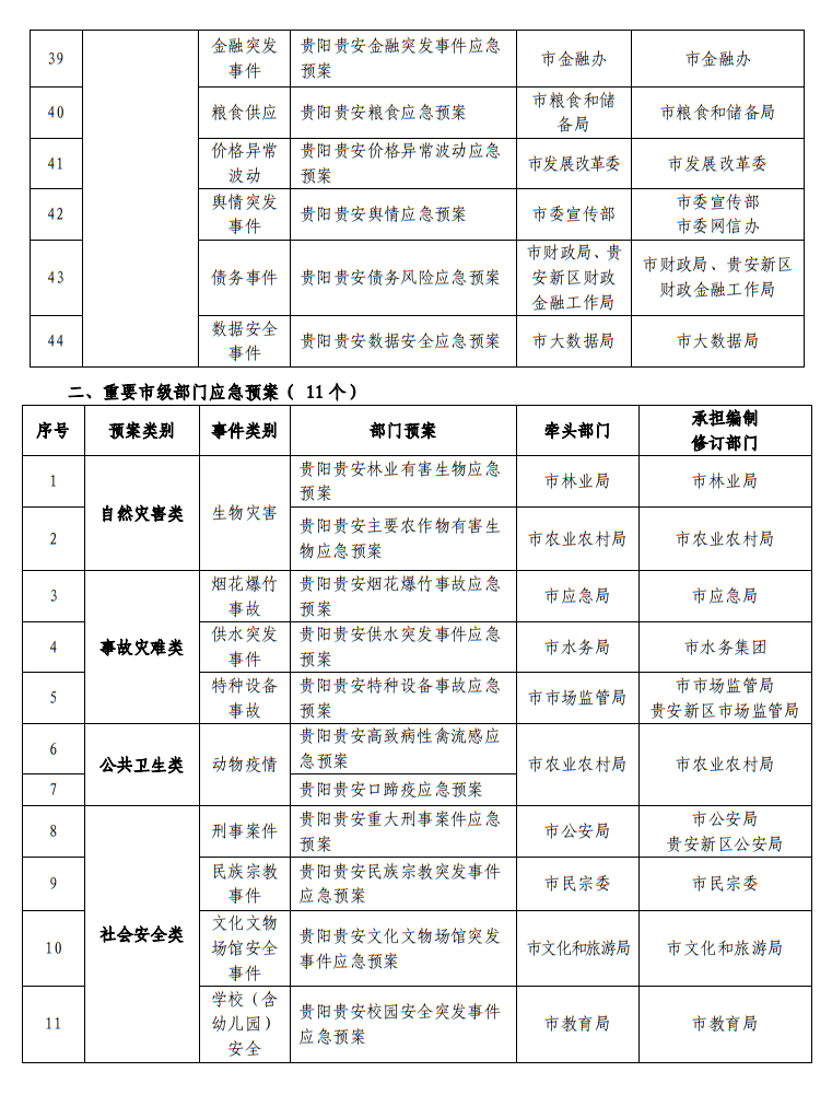市人民政府办公厅 贵安新区办公室关于印发贵阳贵安突发事件总体应急预案的通知