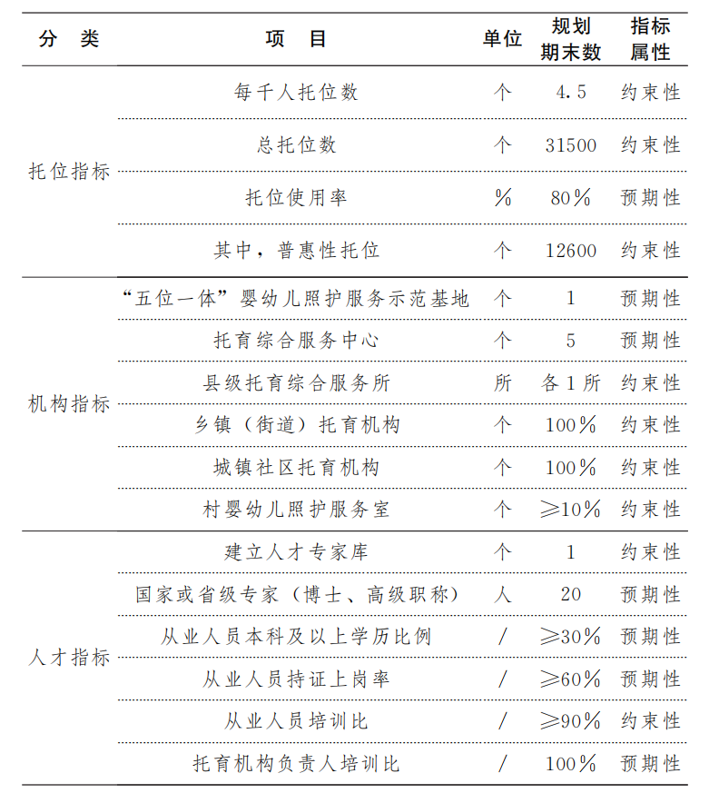发8附件2.png 市人民政府关于印发贵阳贵安婴幼儿照护服务“十四五”发展规划的通知
