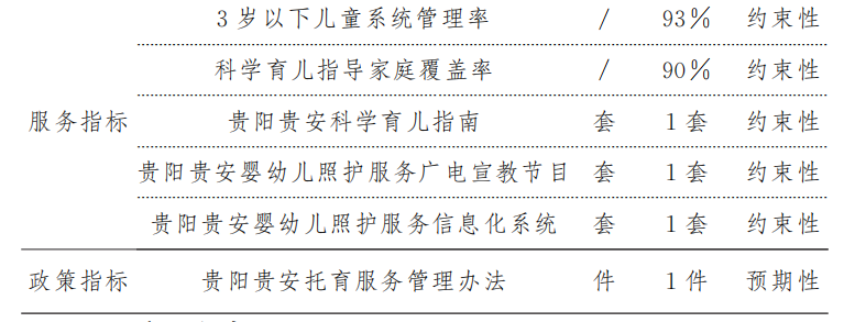 发8附件3.png 市人民政府关于印发贵阳贵安婴幼儿照护服务“十四五”发展规划的通知