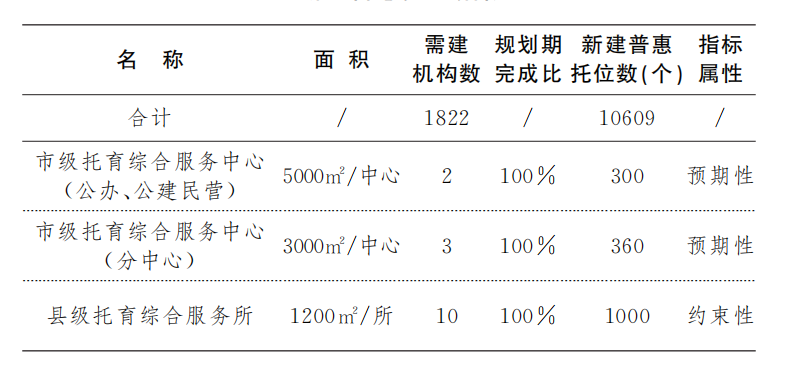 发8附件4.png 市人民政府关于印发贵阳贵安婴幼儿照护服务“十四五”发展规划的通知