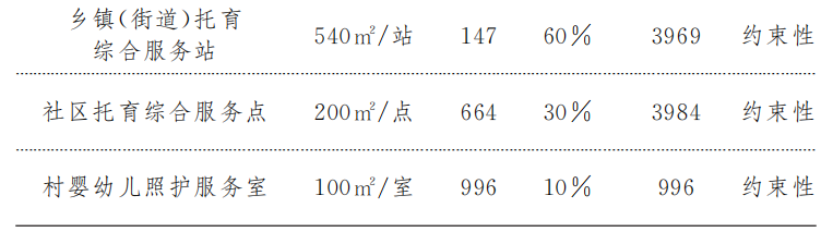 发8附件5.png 市人民政府关于印发贵阳贵安婴幼儿照护服务“十四五”发展规划的通知