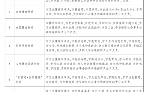 市人民政府办公厅关于印发健康贵阳行动实施方案的通知