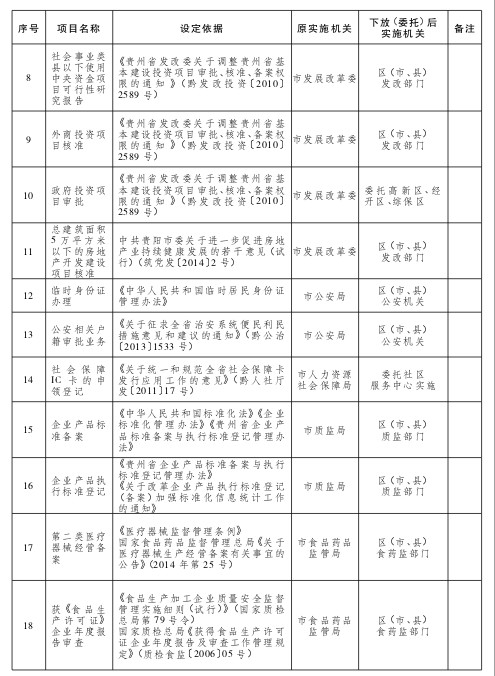 市人民政府关于取消、下放部分市级行政职权事项的决定