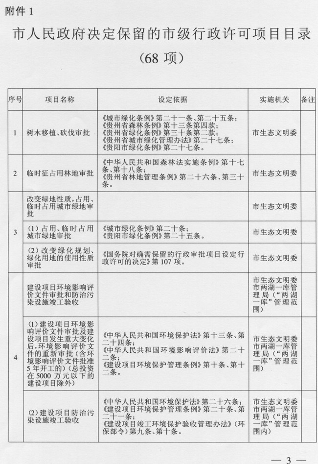 市人民政府关于保留市级行政审批项目的决定