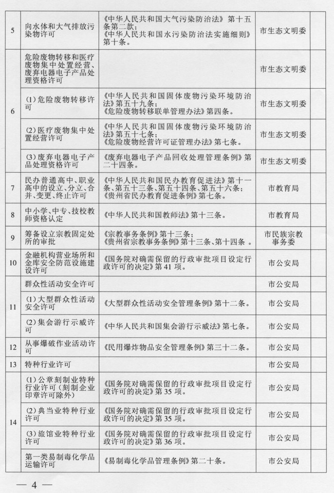 市人民政府关于保留市级行政审批项目的决定