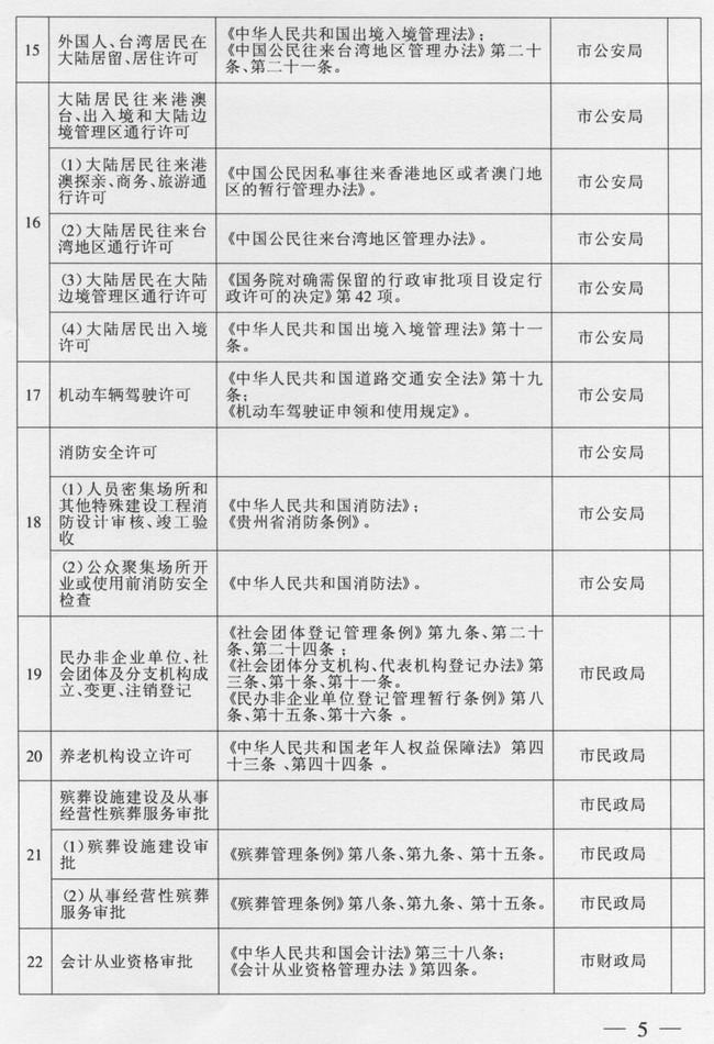 市人民政府关于保留市级行政审批项目的决定