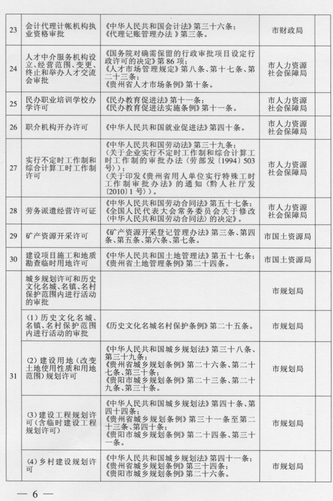 市人民政府关于保留市级行政审批项目的决定