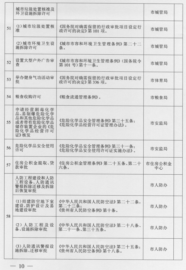 市人民政府关于保留市级行政审批项目的决定