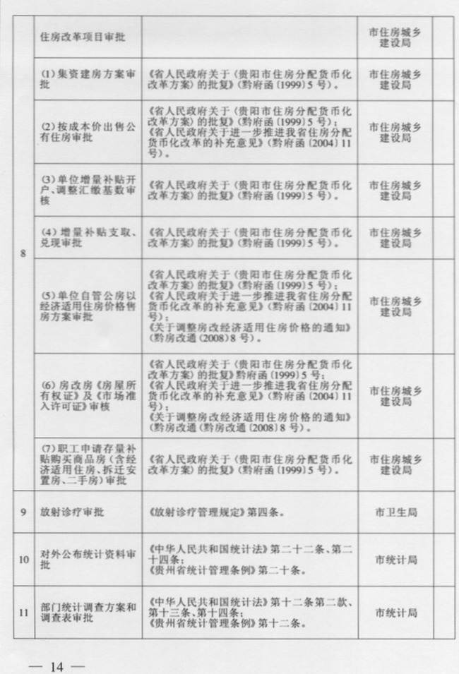 市人民政府关于保留市级行政审批项目的决定