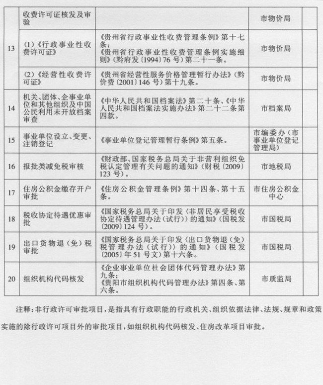 市人民政府关于保留市级行政审批项目的决定