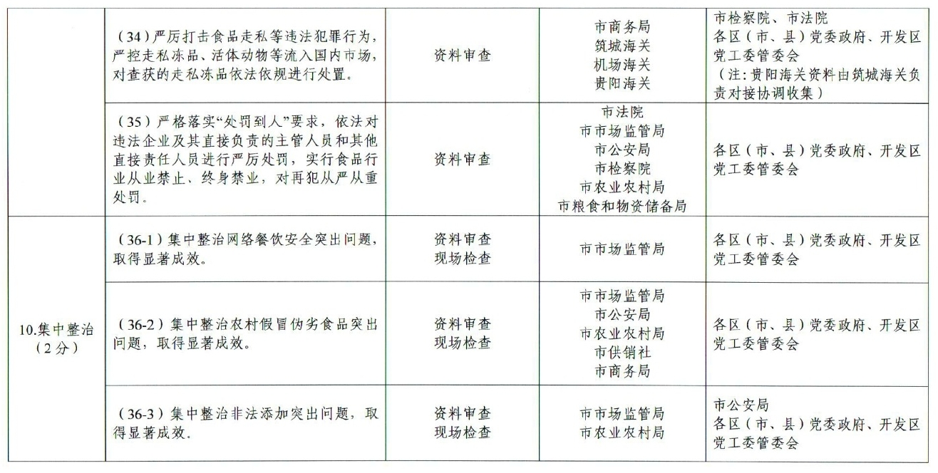 市人民政府办公厅关于印发贵阳市创建国家食品安全示范城市攻坚方案的通知