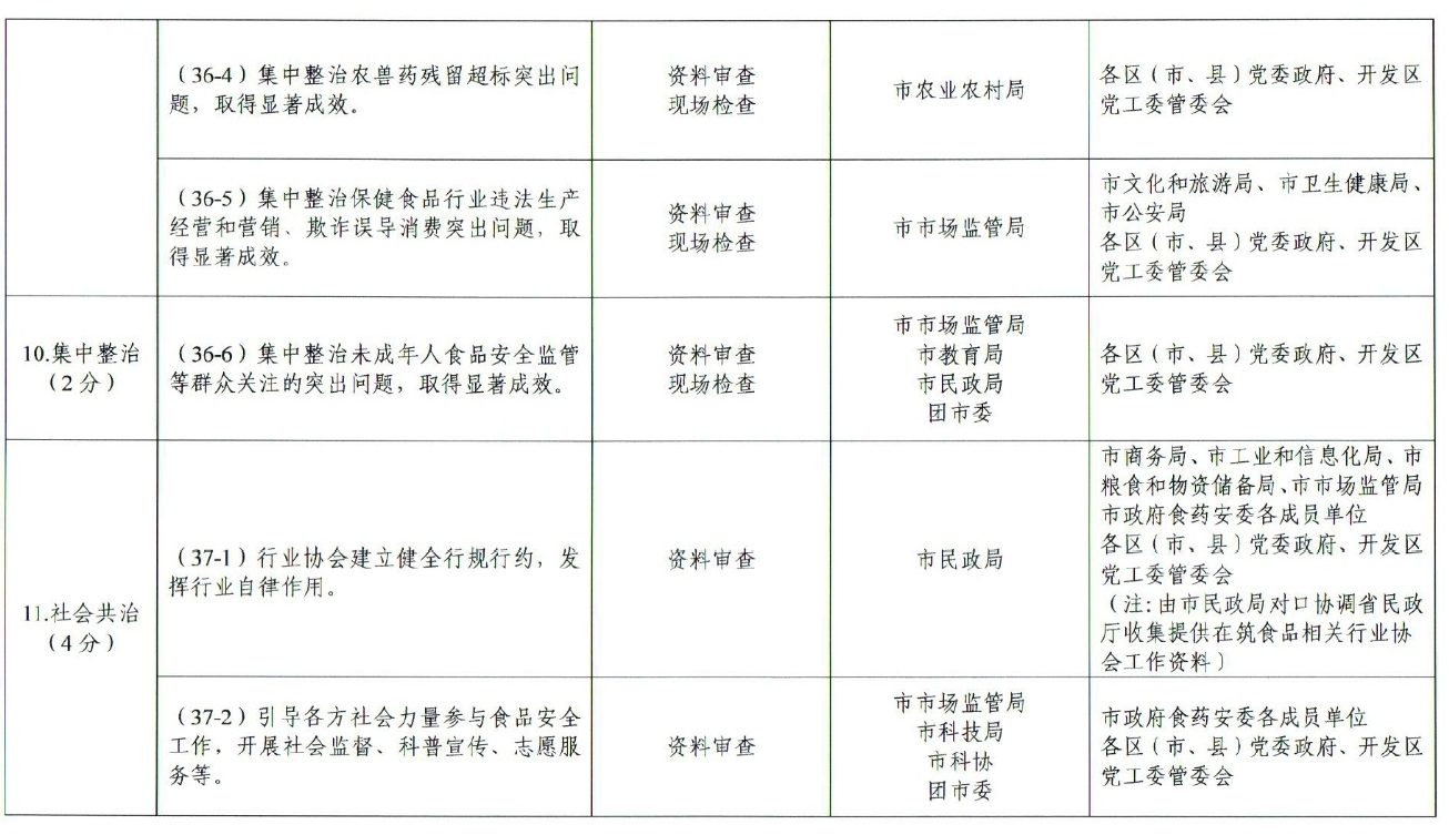 市人民政府办公厅关于印发贵阳市创建国家食品安全示范城市攻坚方案的通知