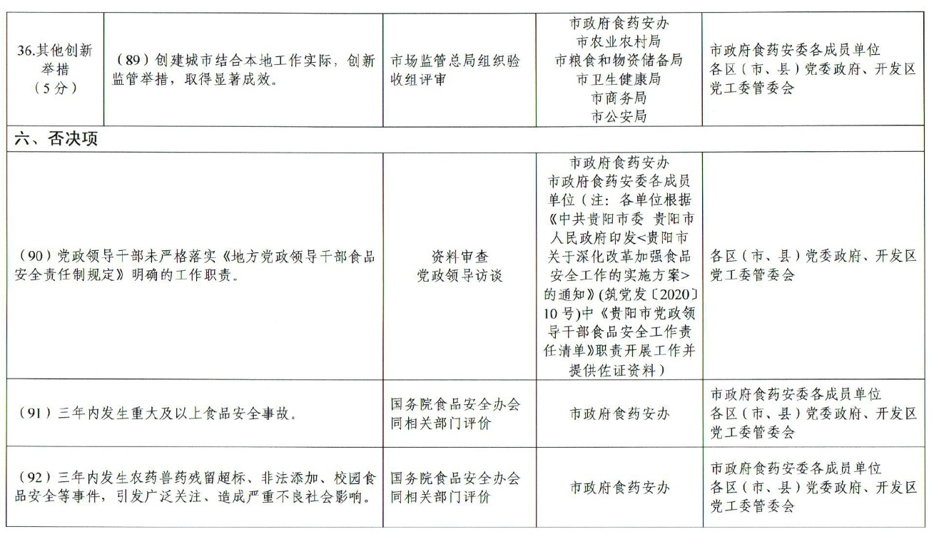 市人民政府办公厅关于印发贵阳市创建国家食品安全示范城市攻坚方案的通知