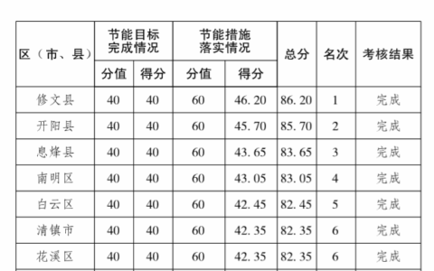 市人民政府办公厅关于各区（市、县）政府、开发区（管委会）2018年度能源消费总量和强度“双控”目标责任评价考核结果的通报