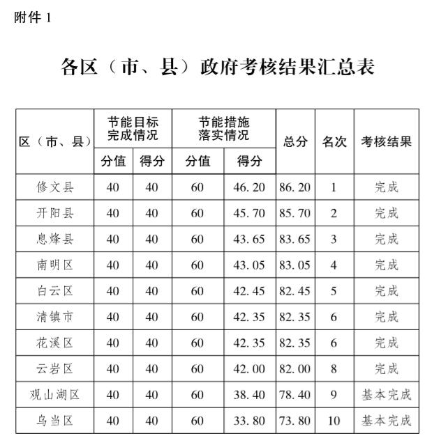 市人民政府办公厅关于各区（市、县）政府、开发区（管委会）2018年度能源消费总量和强度“双控”目标责任评价考核结果的通报