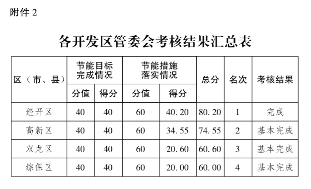 市人民政府办公厅关于各区（市、县）政府、开发区（管委会）2018年度能源消费总量和强度“双控”目标责任评价考核结果的通报