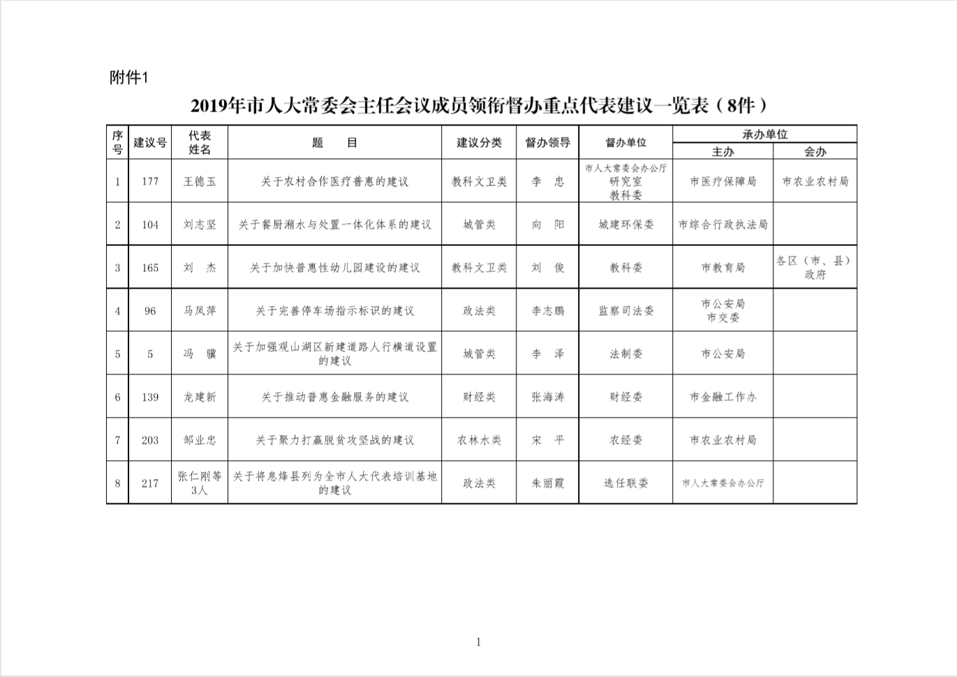 市人民政府办公厅关于做好2019年市级重点建议提案办理工作的通知
