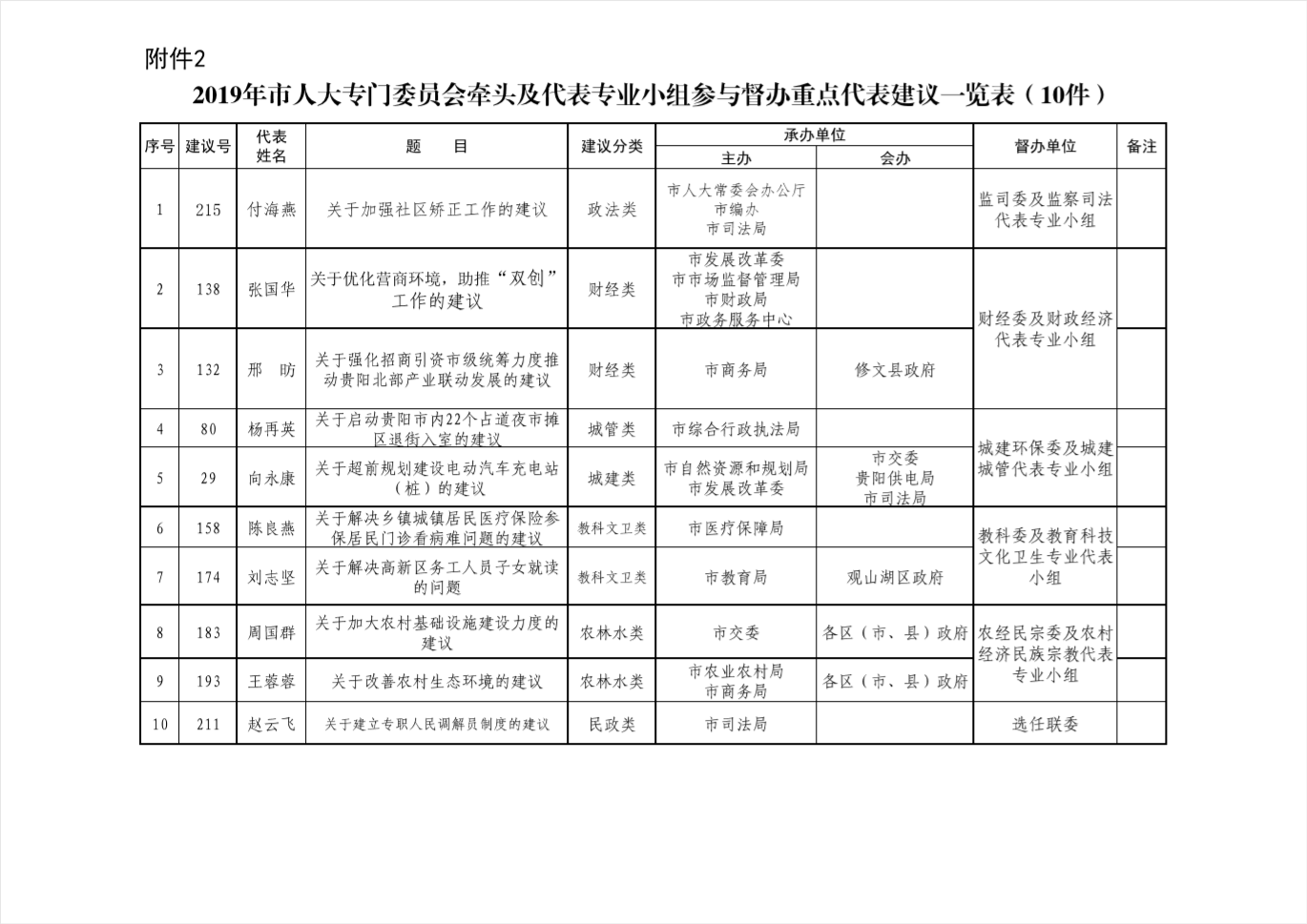 市人民政府办公厅关于做好2019年市级重点建议提案办理工作的通知