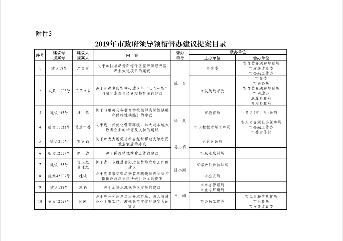 市人民政府办公厅关于做好2019年市级重点建议提案办理工作的通知