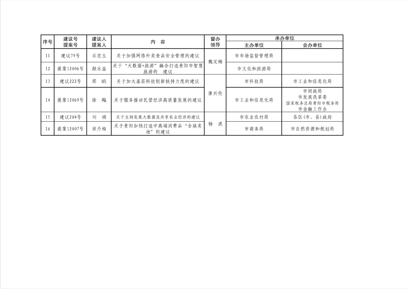 市人民政府办公厅关于做好2019年市级重点建议提案办理工作的通知