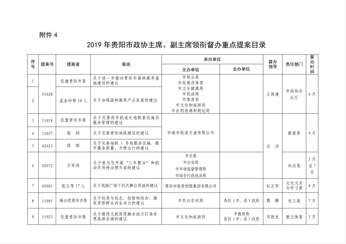 市人民政府办公厅关于做好2019年市级重点建议提案办理工作的通知