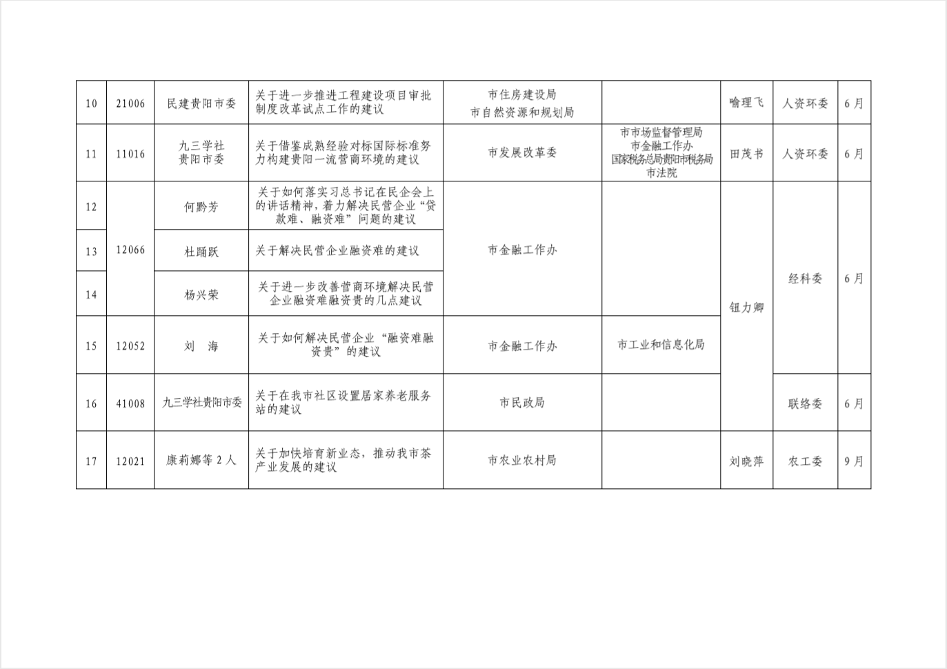 市人民政府办公厅关于做好2019年市级重点建议提案办理工作的通知