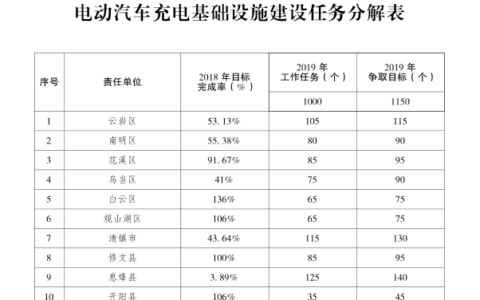 市人民政府办公厅关于印发2019年度贵阳市能源发展目标分解方案通知